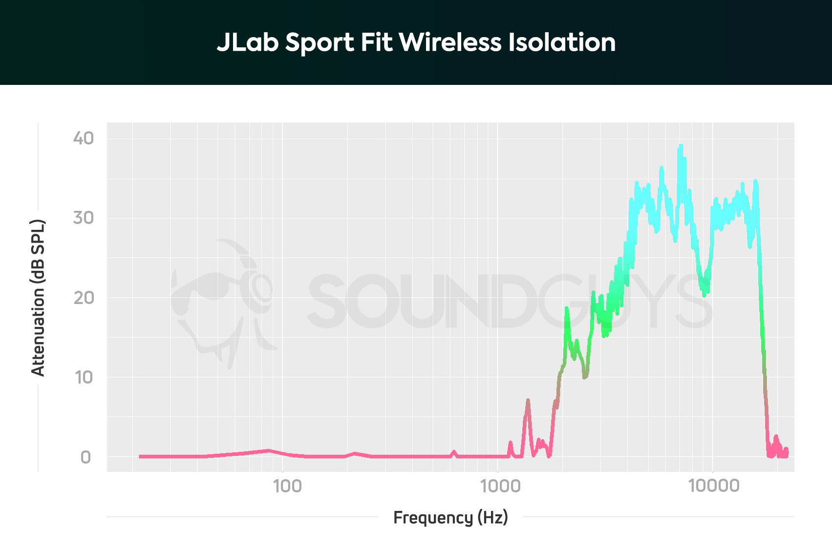 JLab Fit 2.0 isolation chart.