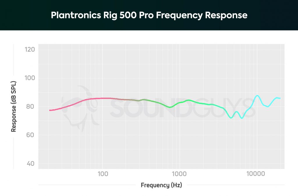 Plantronics Rig 500 Pro frequency response chart.