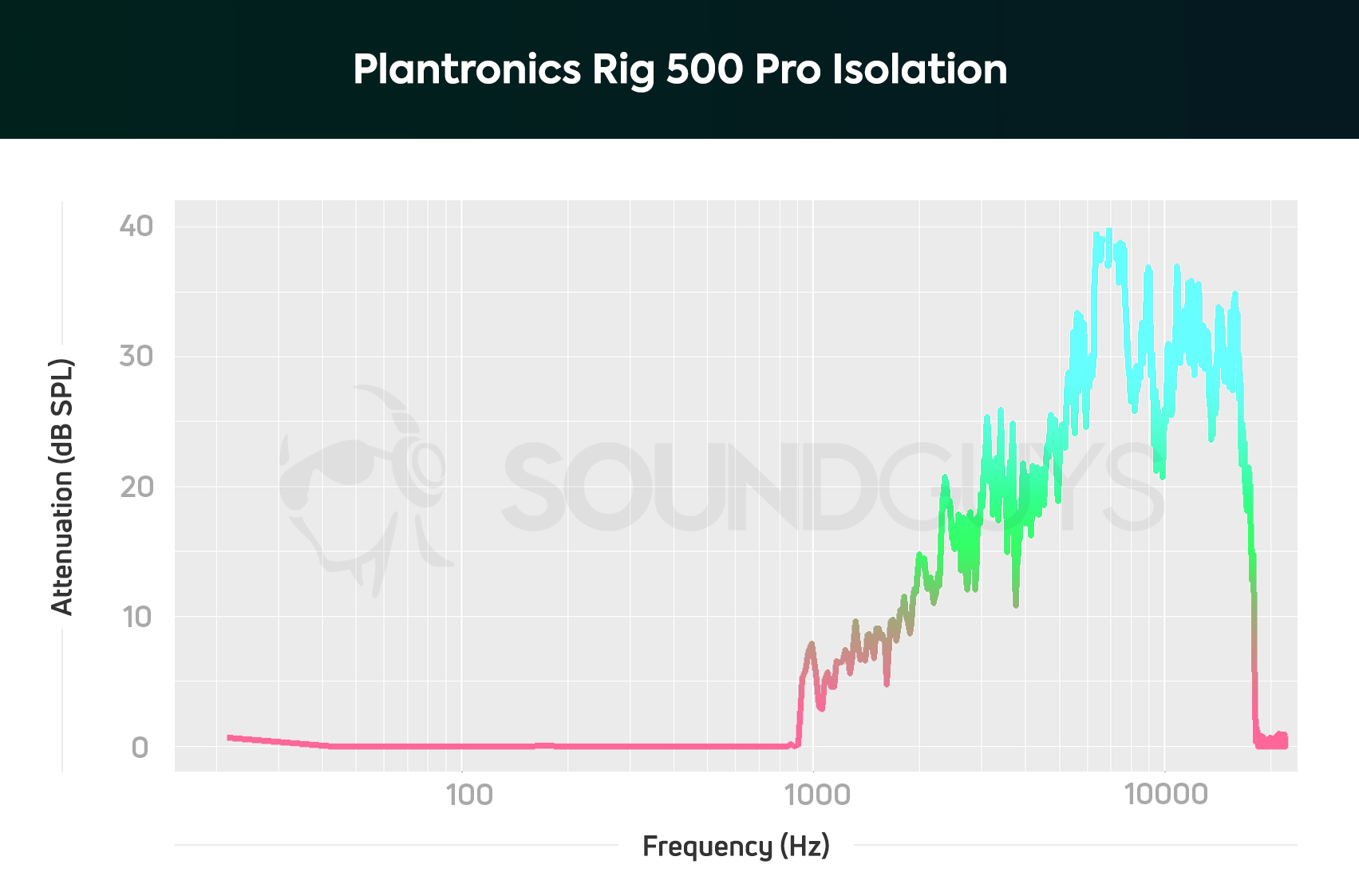 Plantronics Rig 500 Pro isolation chart.