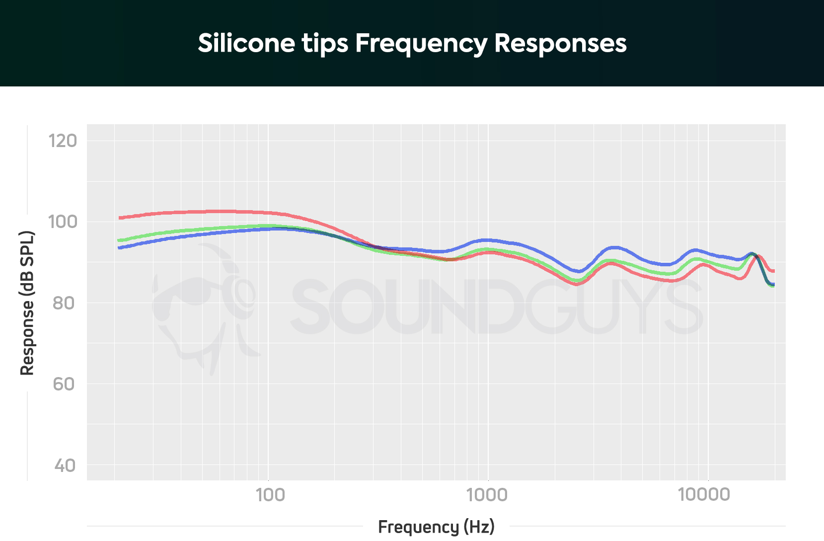 A chart showing the frequency response of the JLab Epic Air Elite with different ear tips.