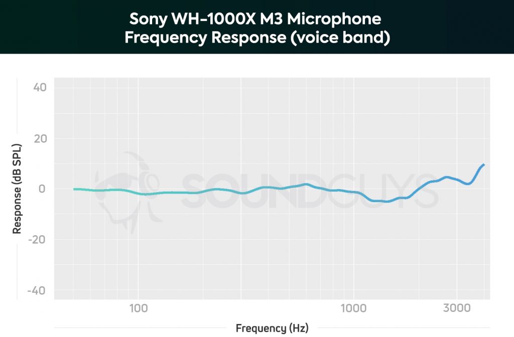 A frequency response chart for the Sony WH-1000XM3's microphone performance in the voice range.