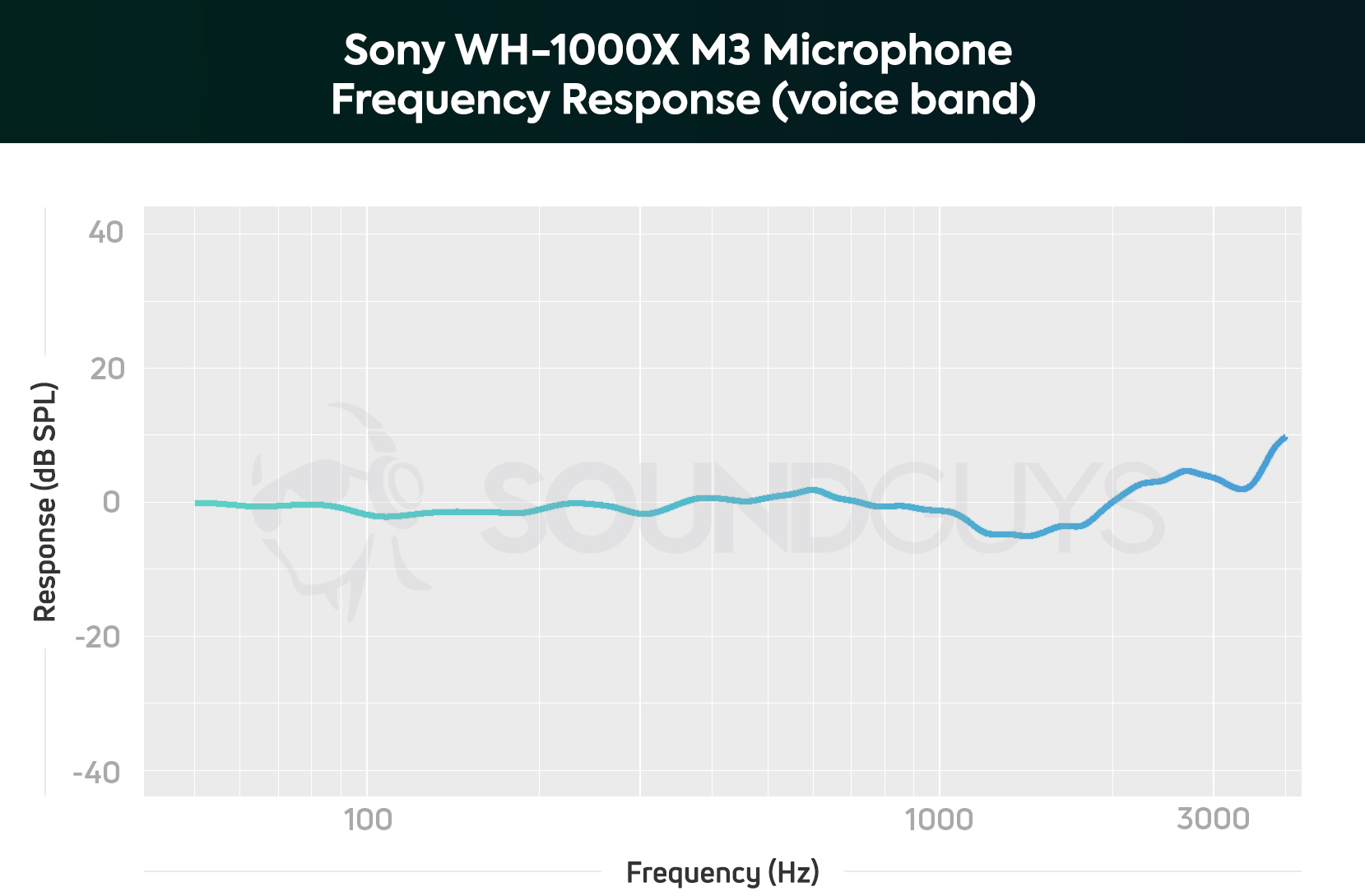 A frequency response chart for the Sony WH-1000XM3's microphone performance in the voice range.