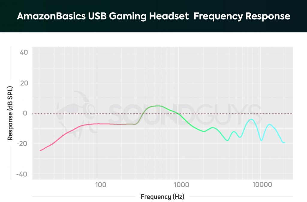 A frequency response chart for the AmazonBasics USB Gaming Headset