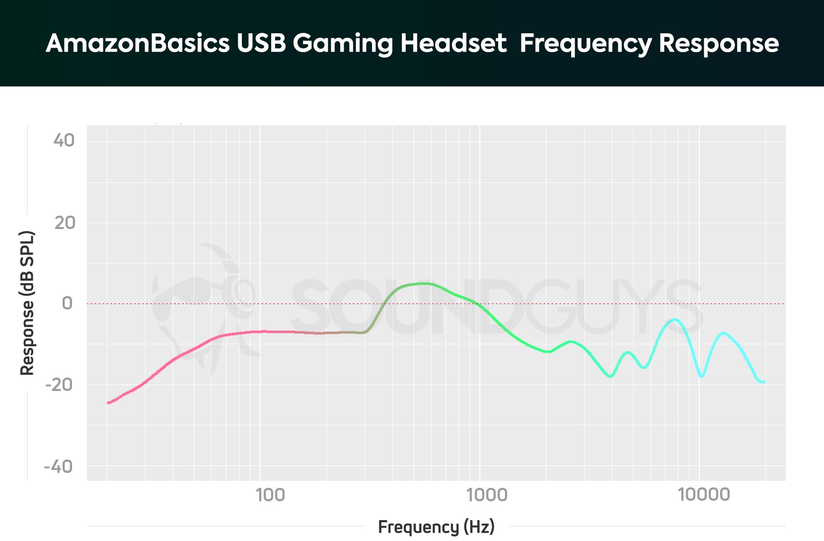 AmazonBasics USB Gaming Headset FR Chart cal redo A frequency response chart for the AmazonBasics USB Gaming Headset