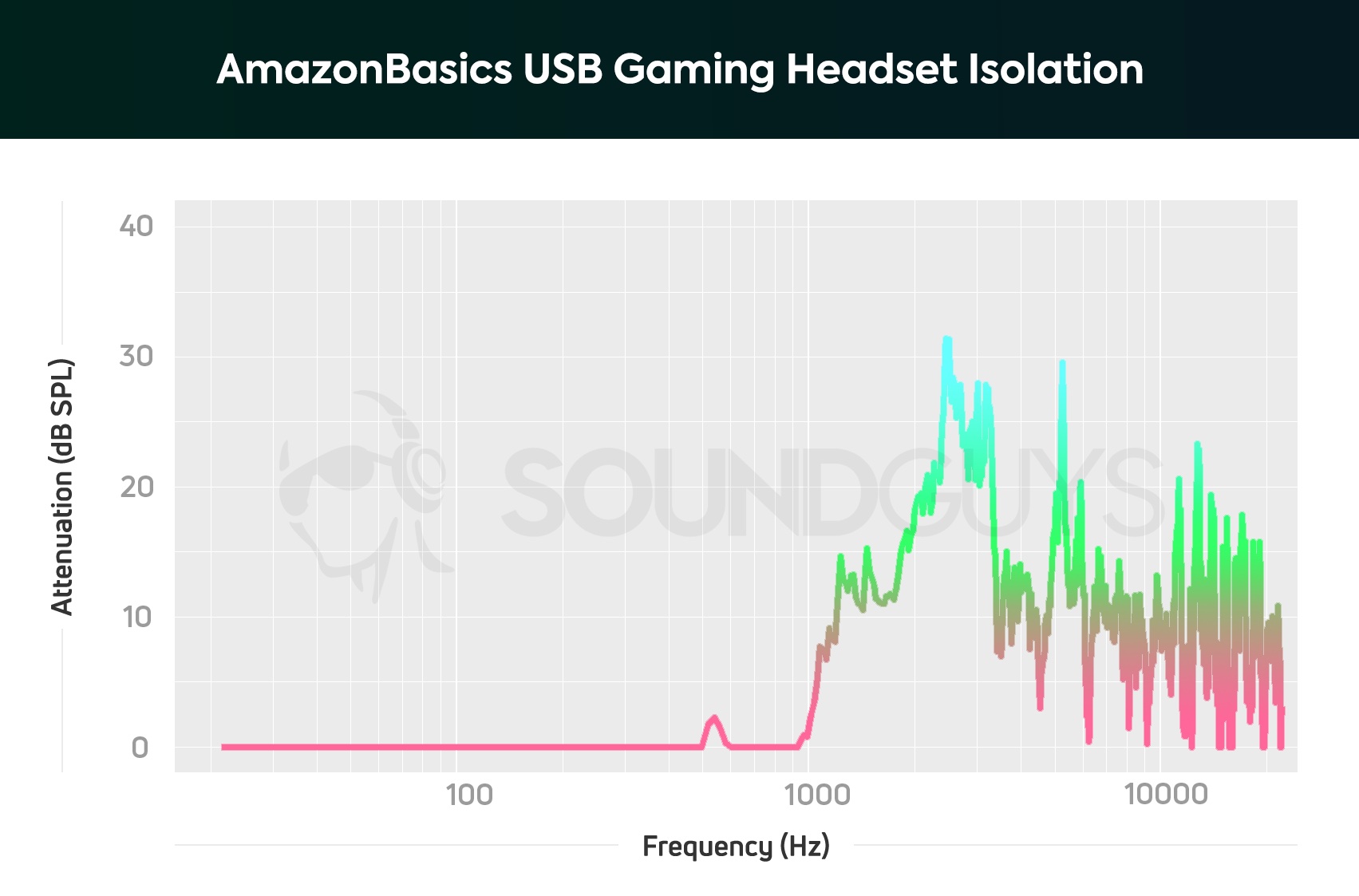 An isolation chart for the AmazonBasics USB Gaming Headset