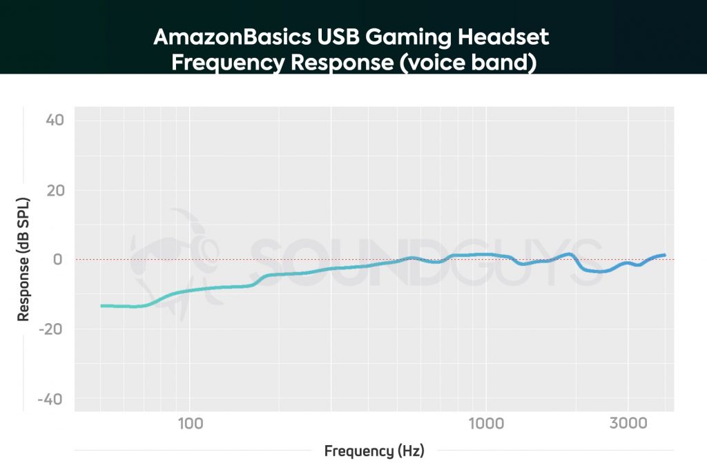 A microphone frequency response chart for the AmazonBasics USB Gaming Headset.