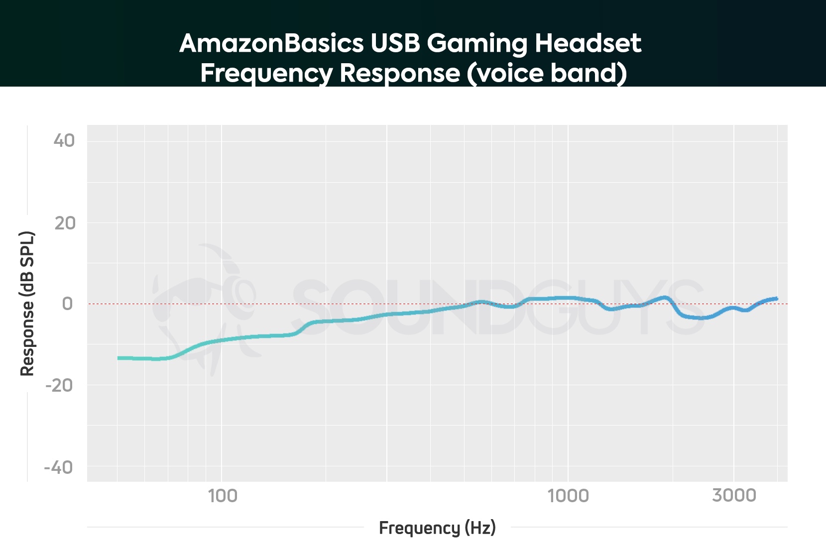 A microphone frequency response chart for the AmazonBasics USB Gaming Headset.