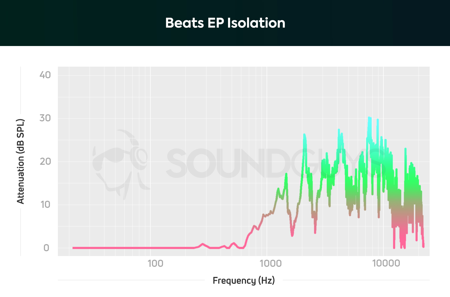Beats EP Isolation Isolation graph of the Beats EP.
