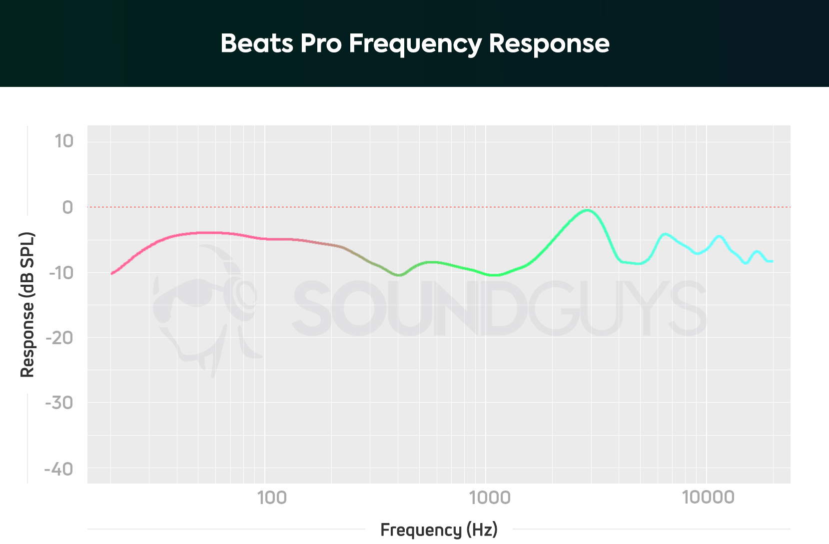 Frequency response of the Beats Pro.