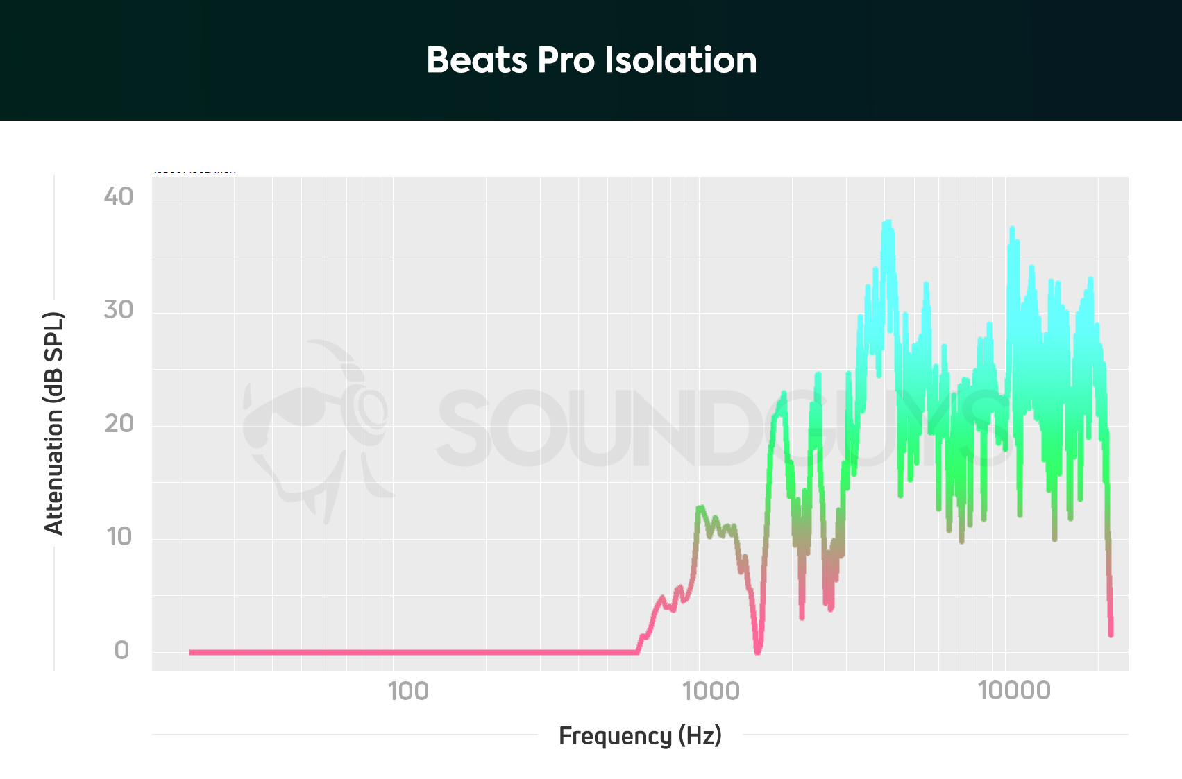 Isolation of the Beats Pro headphones.