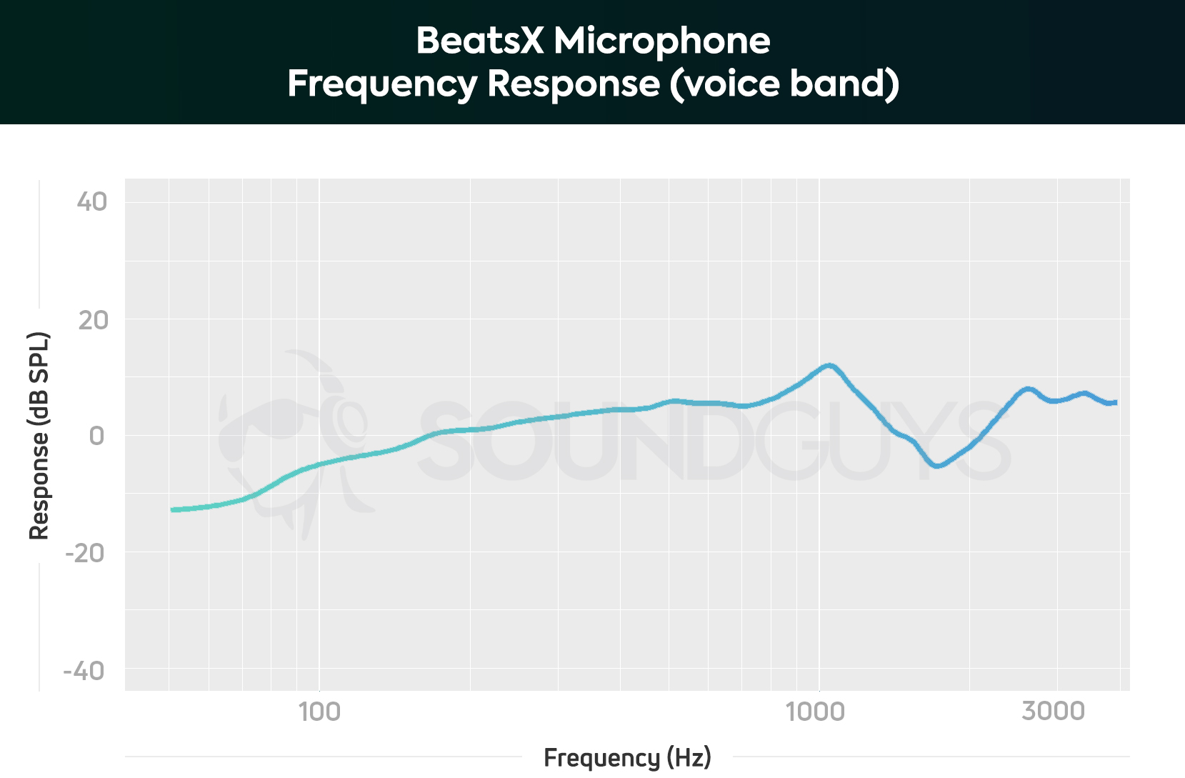 BeatsX frequency response chart for the microphone, limited to the human voice band.