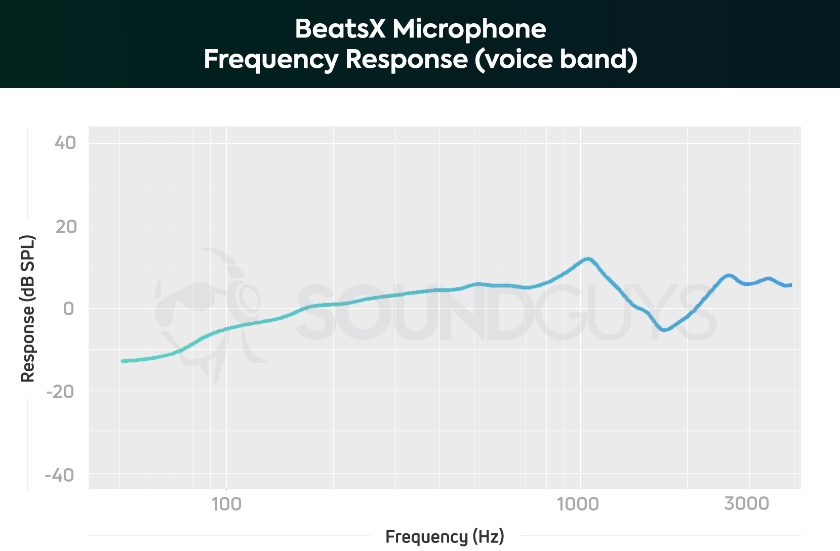 Beats Frequency Response Chart