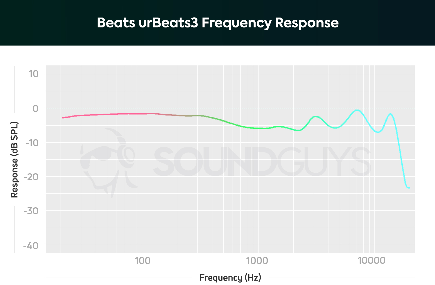 Beats urBeats3 frequency response chart.