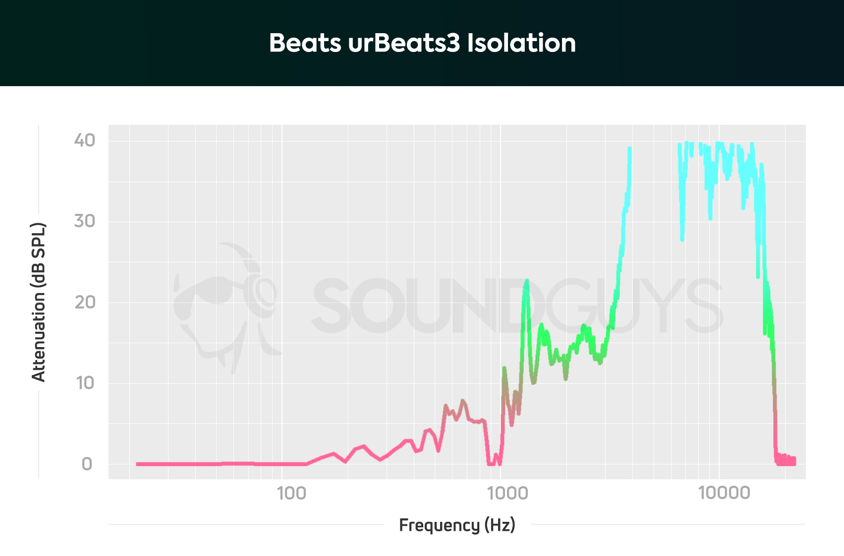 Beats urBeats3 isolation chart.