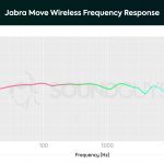 Jabra Move Style Edition frequency responsechart.