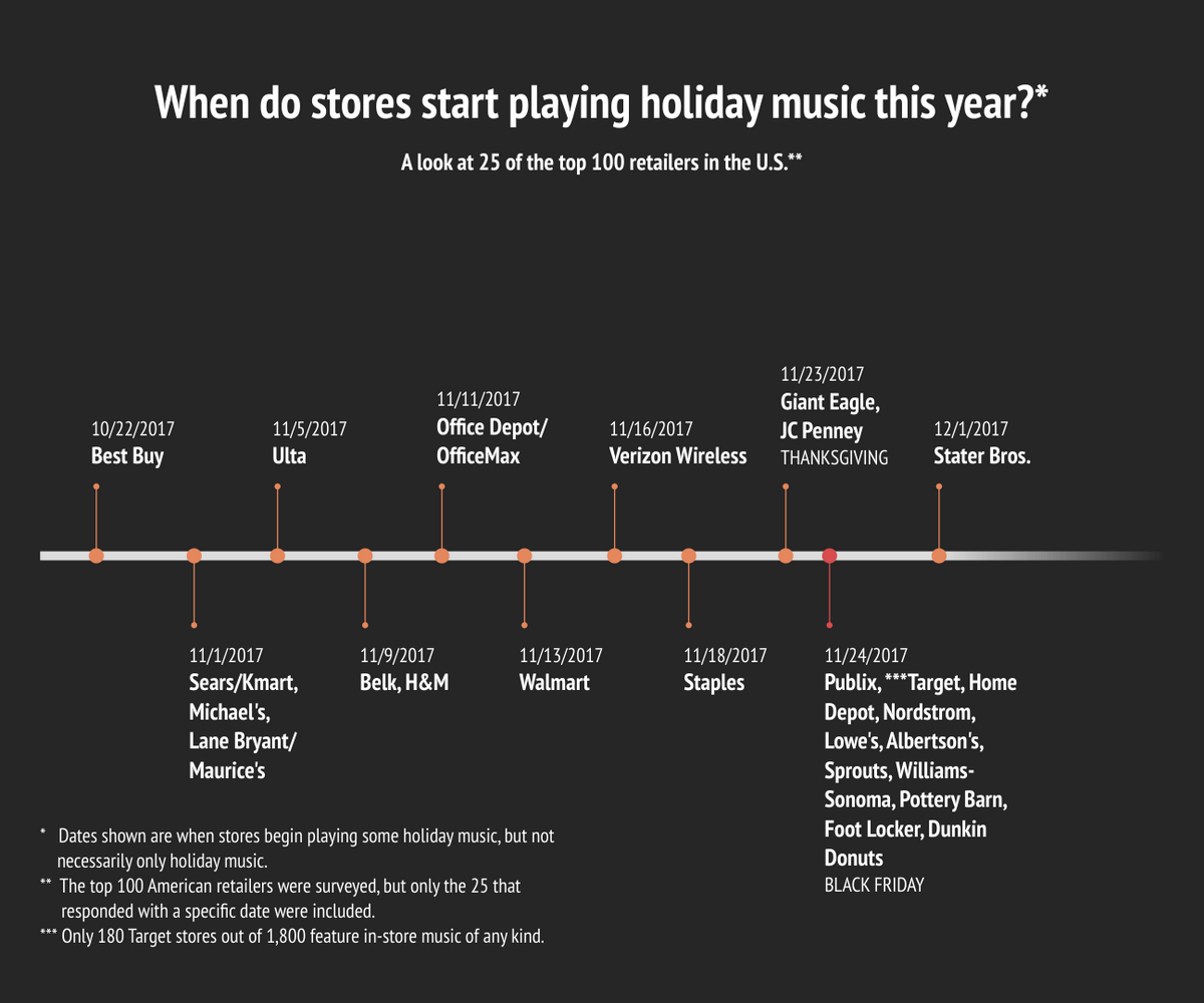 Christmas: Image from Tampa Bay Times. It's a timeline depicting when retail stores play holiday music throughout the year.