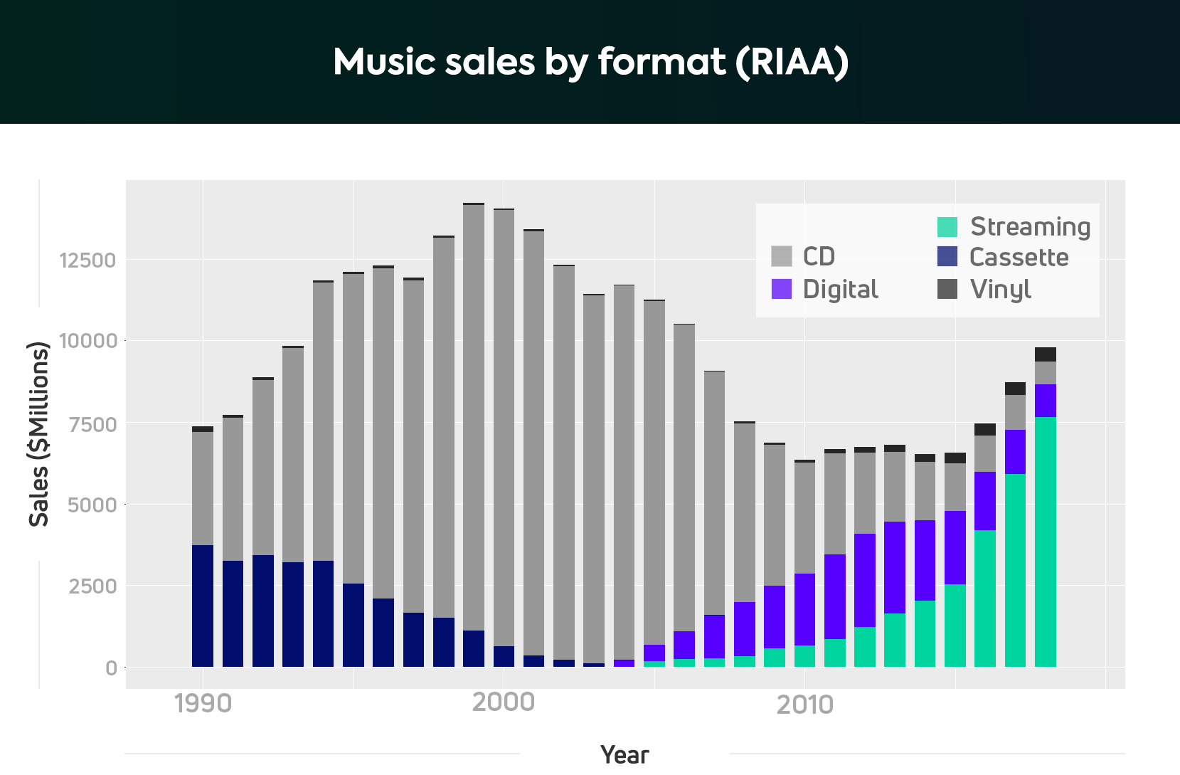 A chart showing music sales figures over time, showing that vinyl has grown over the years, while CD, digital sales have crashed.