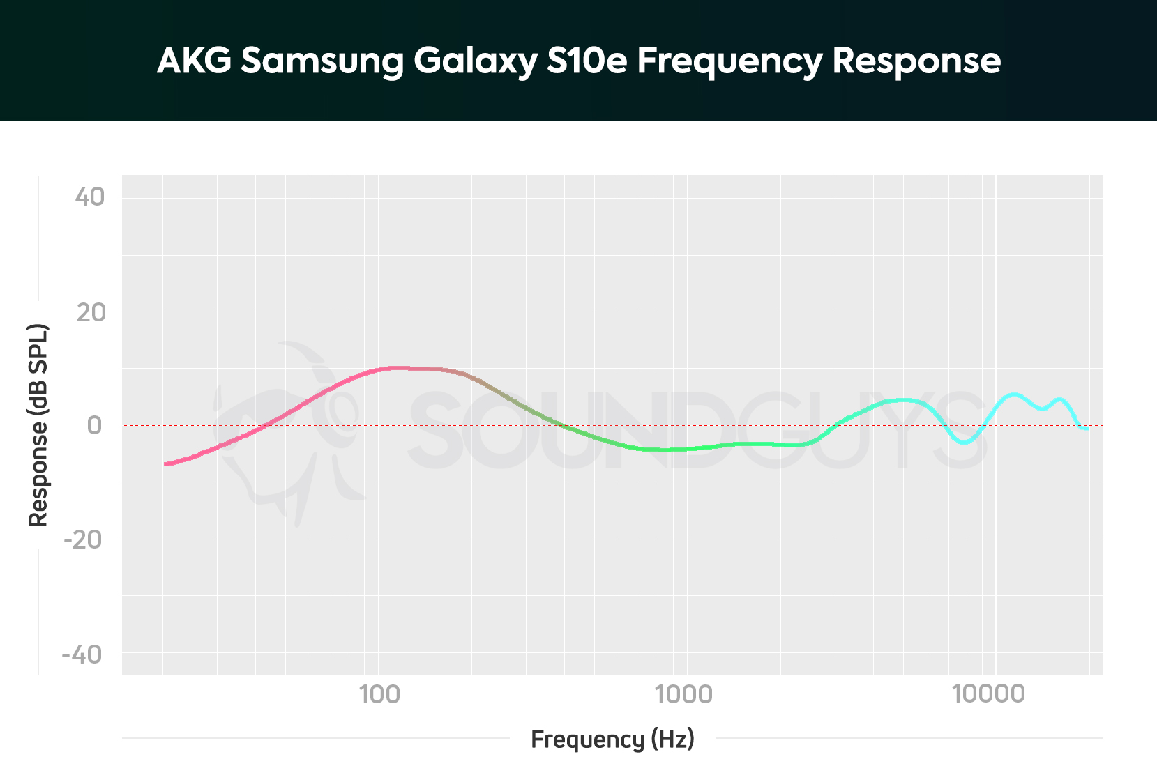 AKG Samsung Galaxy S10e earbuds frequency response chart.