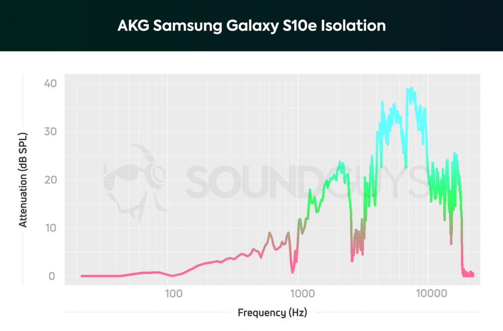 AKG Samsung Galaxy S10e earbuds frequency isolation chart.