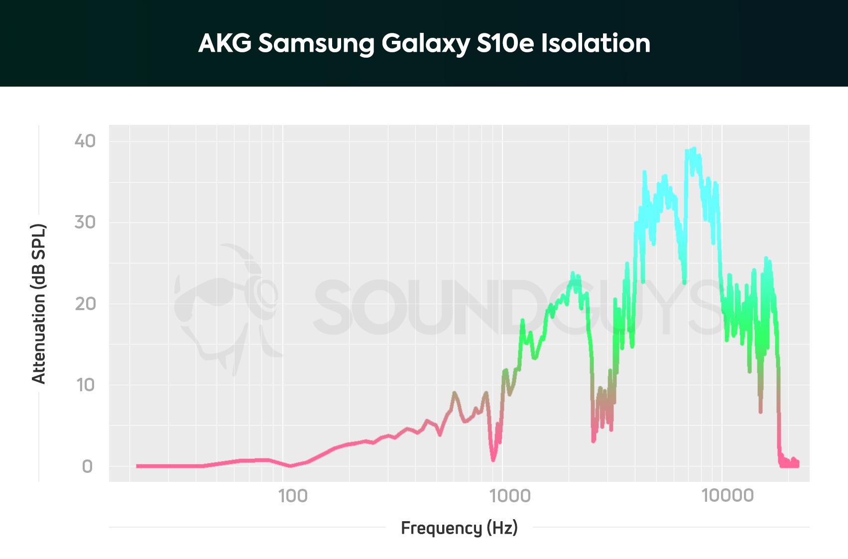 AKG Samsung Galaxy S10e earbuds frequency isolation chart.