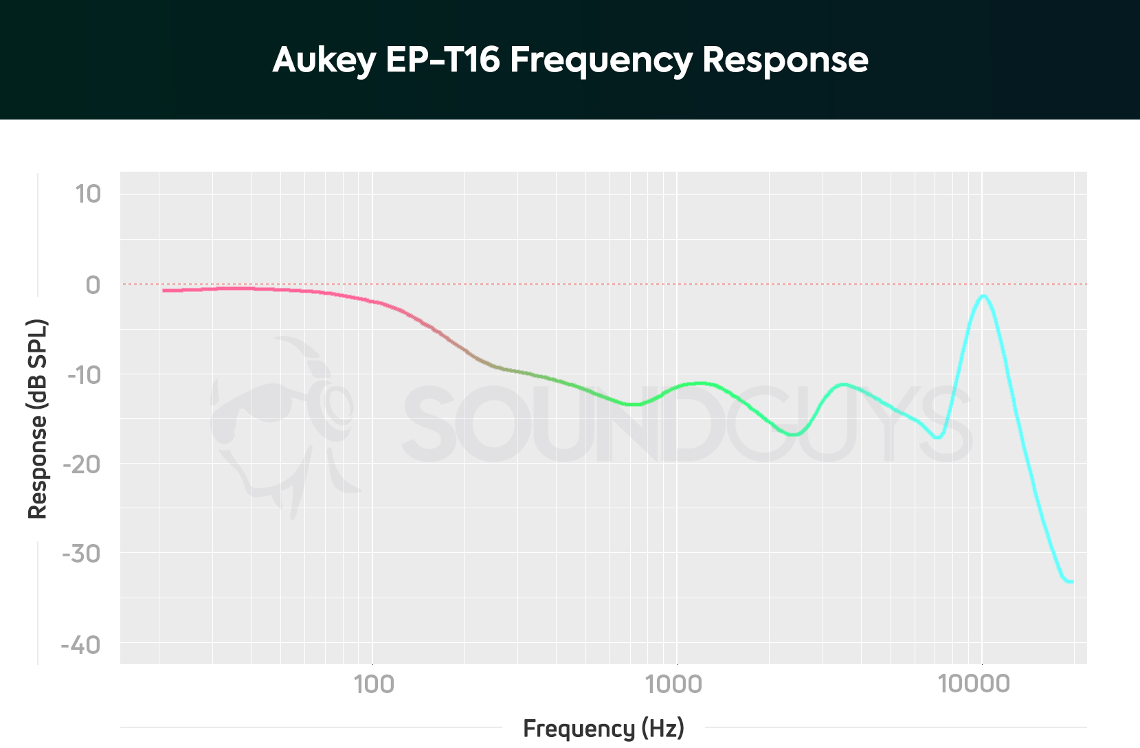 Aukey EP-T16 frequency response chart.