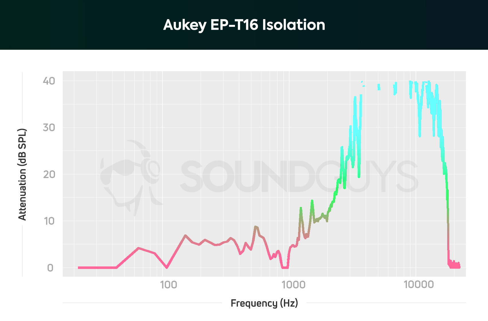 Aukey EP-T16 isolation chart.