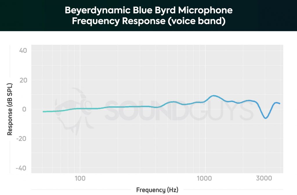Beyerdynamic Blue Byrd microphone voice chart.