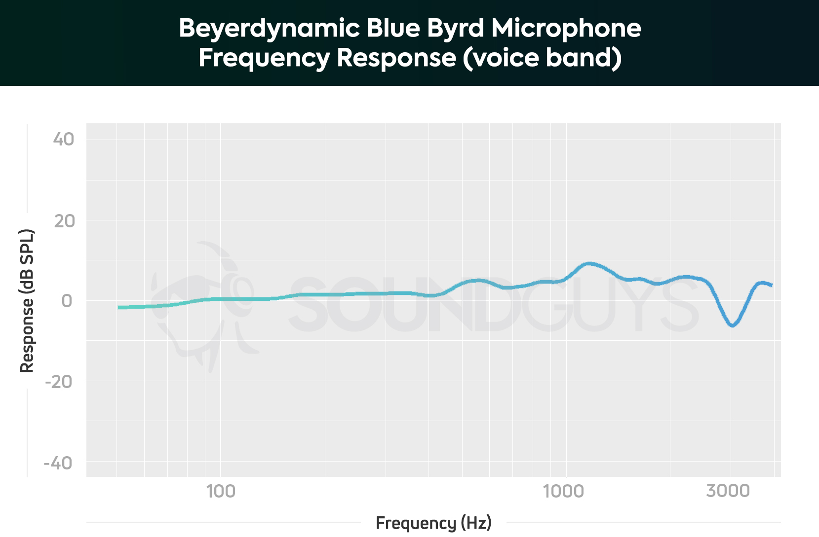 Blue Bluebird Frequency Response Chart