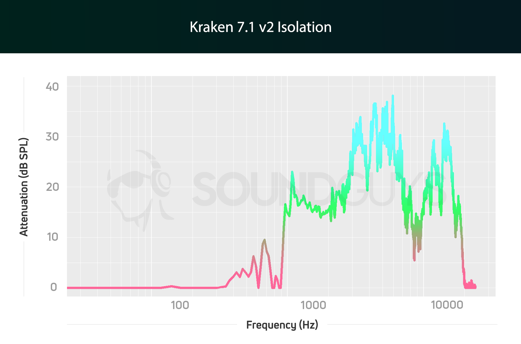 Kraken 7.1 v2 isolation chart