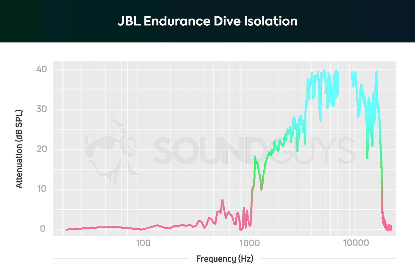 The JBL Endurance Dive isolation chart.