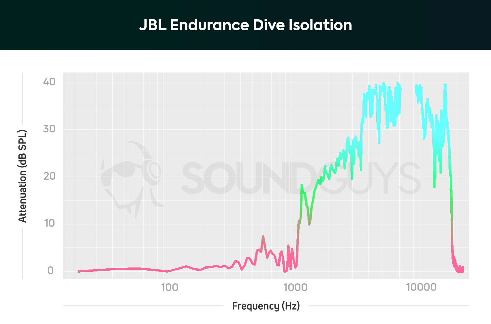 Endurance Dive review: Here for swimmers