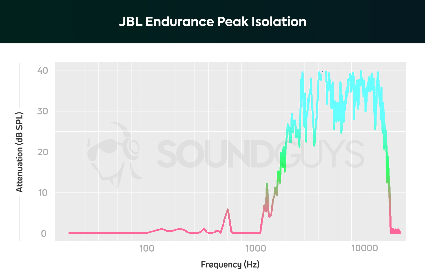 JBL Endurance Peak isolation chart.
