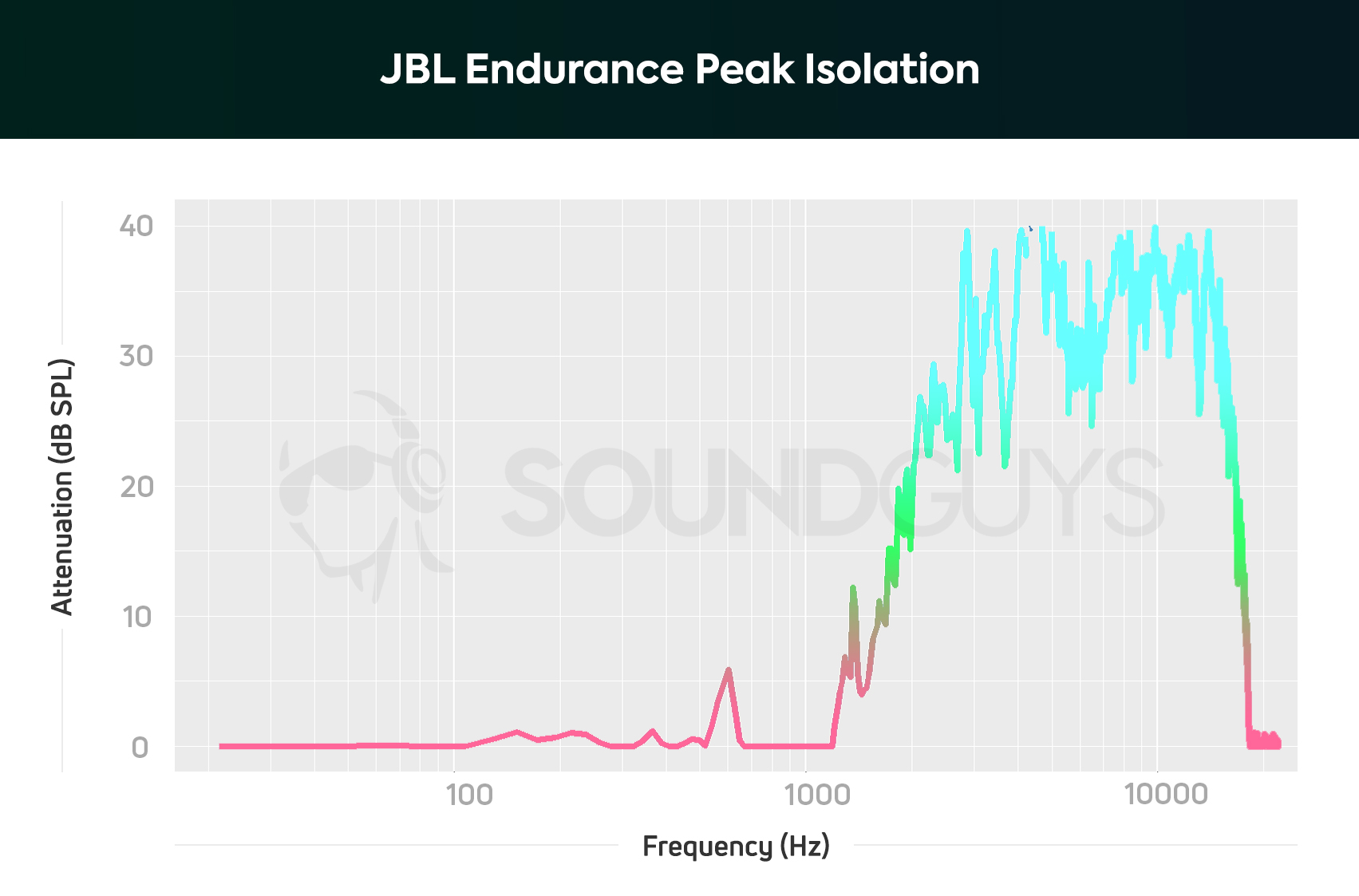 JBL Endurance Peak 3 review - SoundGuys