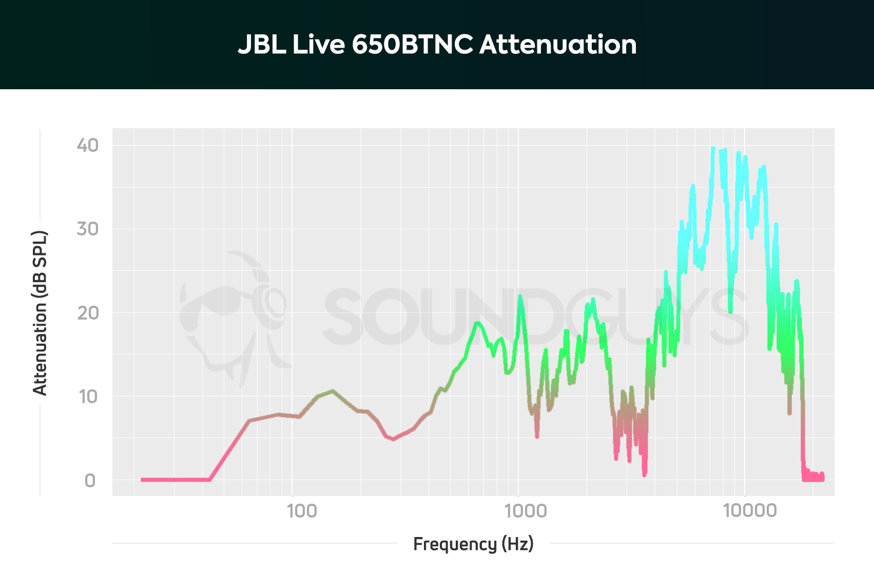 JBL Live 650BTNC noise canceling attenuation chart.