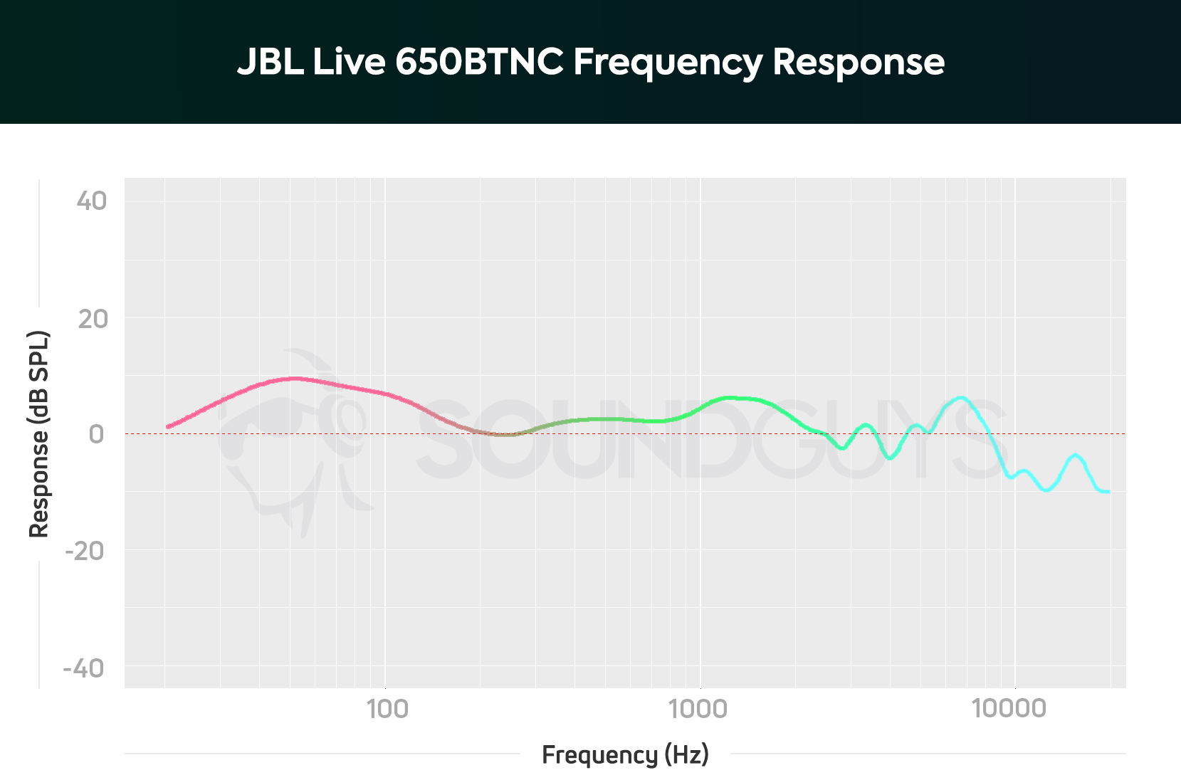 JBL Live 650BTNC frequency response chart.