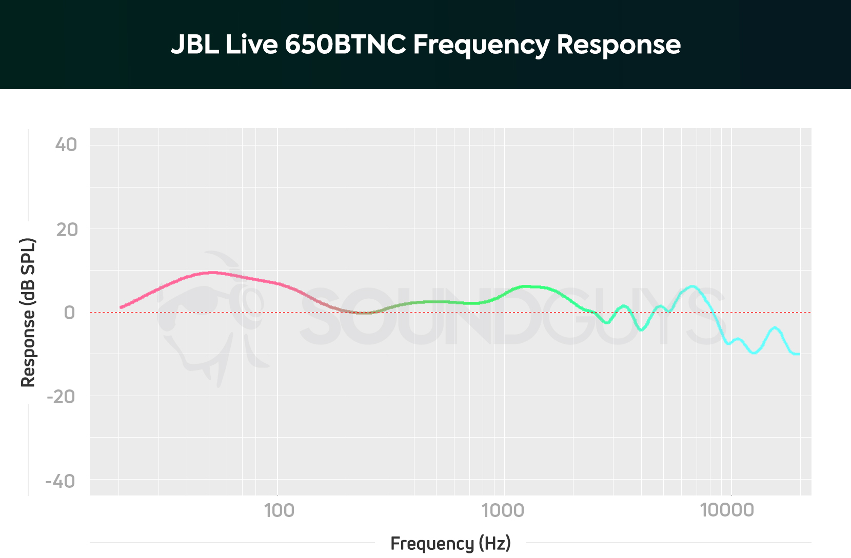 Udveksle godt offset JBL Live 650BTNC review - SoundGuys