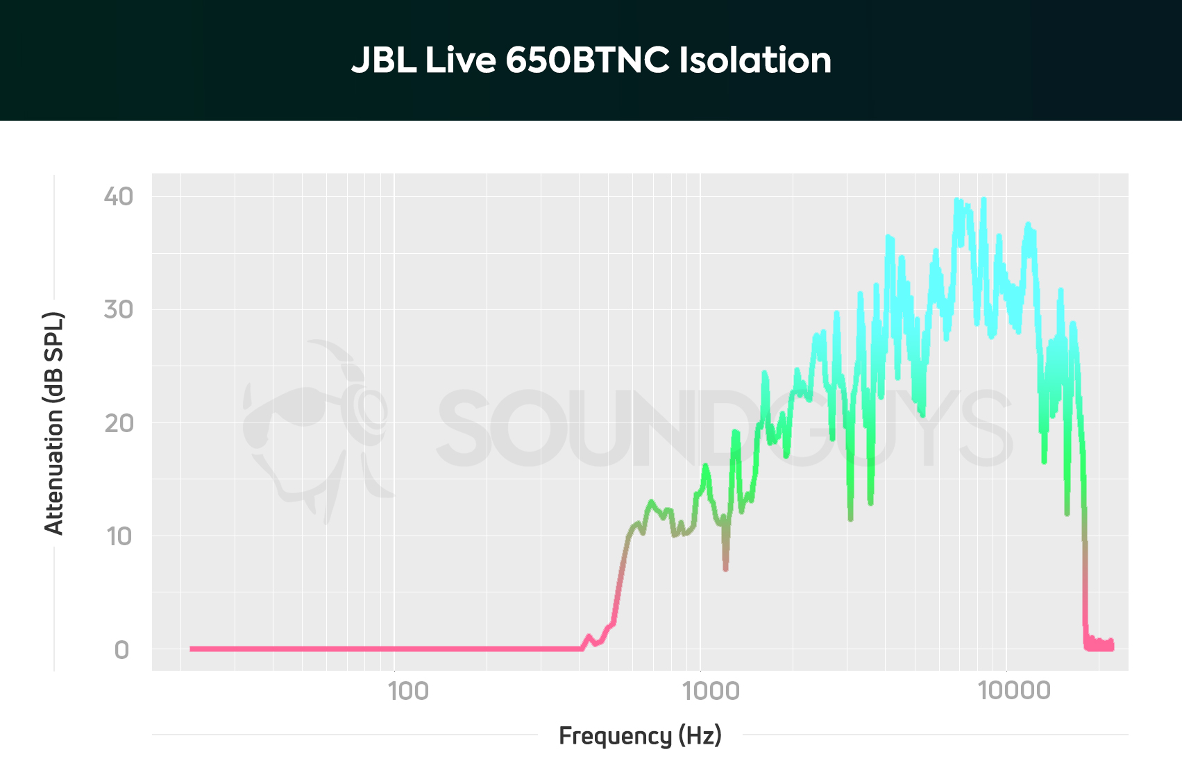 JBL Live 650BTNC isolation chart.