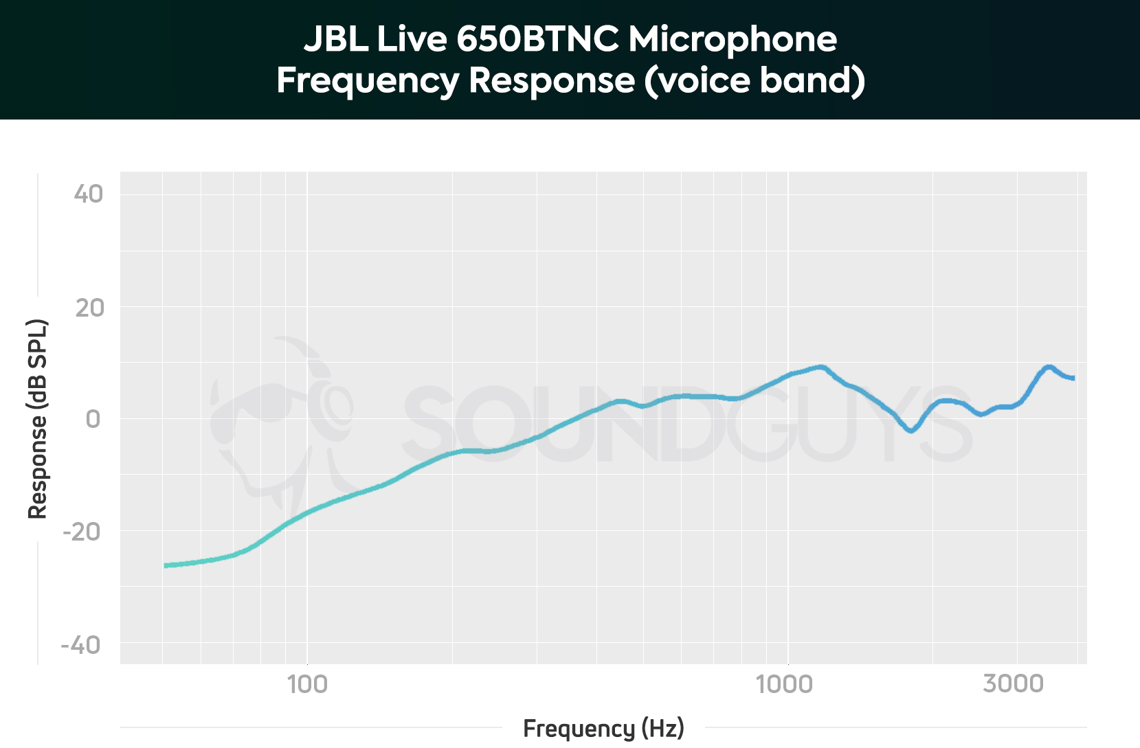 JBL Live 650BTNC frequency response chart for the microphone voice band.