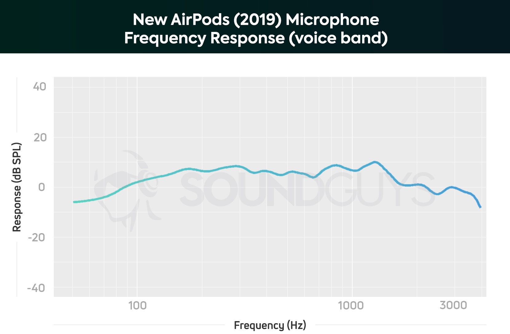 new AirPods 2019 microphone frequency chart, human voice band.