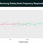Frequency response chart for the Samsung Galaxy Buds.