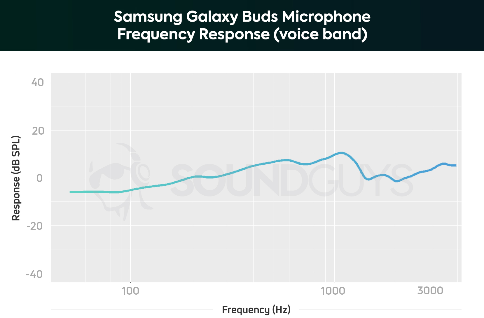 Samsung Galaxy Buds microphone chart, voice.