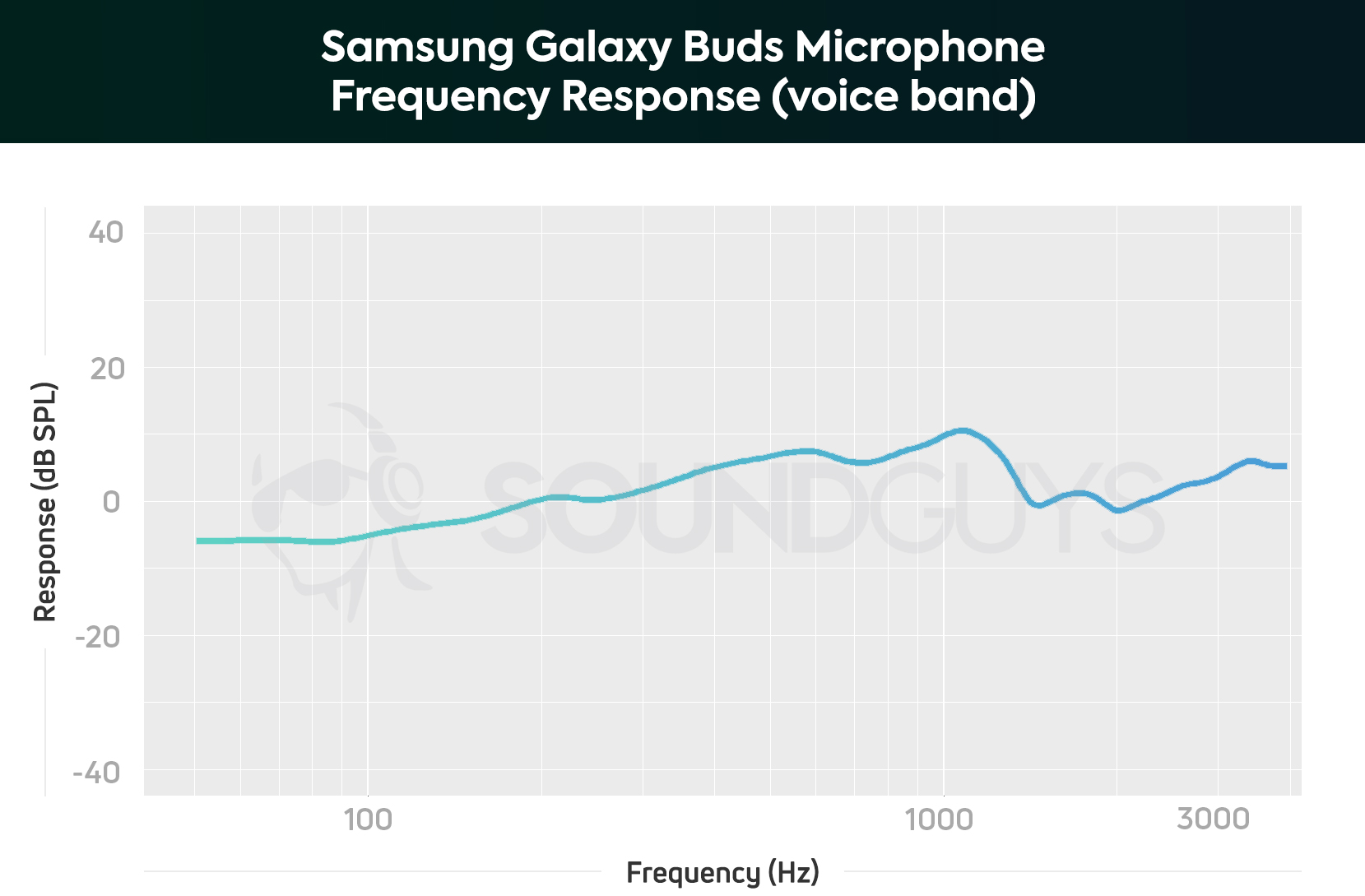 Samsung Galaxy Chart