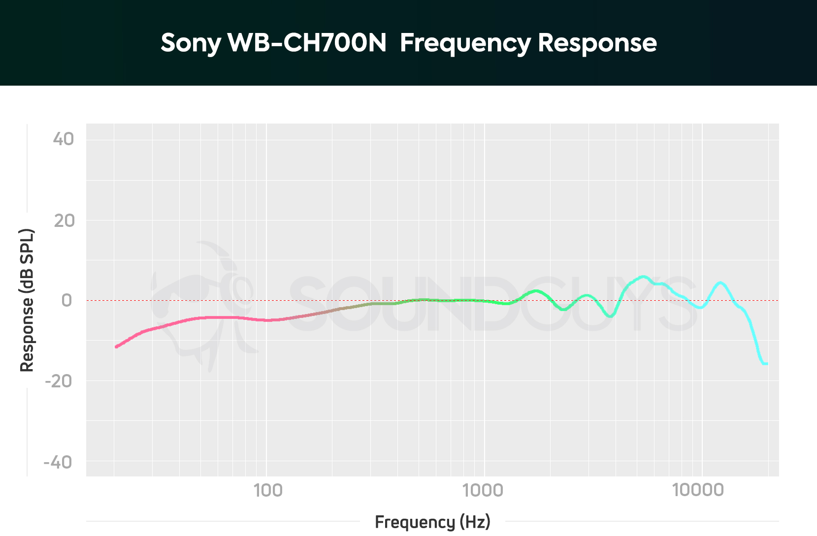 Auriculares inalámbricos con Noise Cancelling WH-CH700N