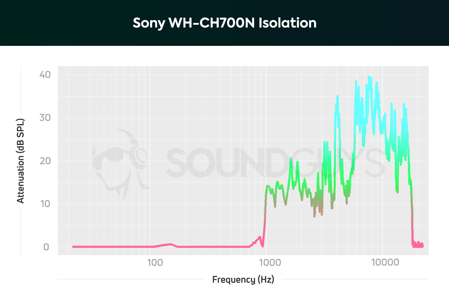 Sony WH-CH700N isolation chart.