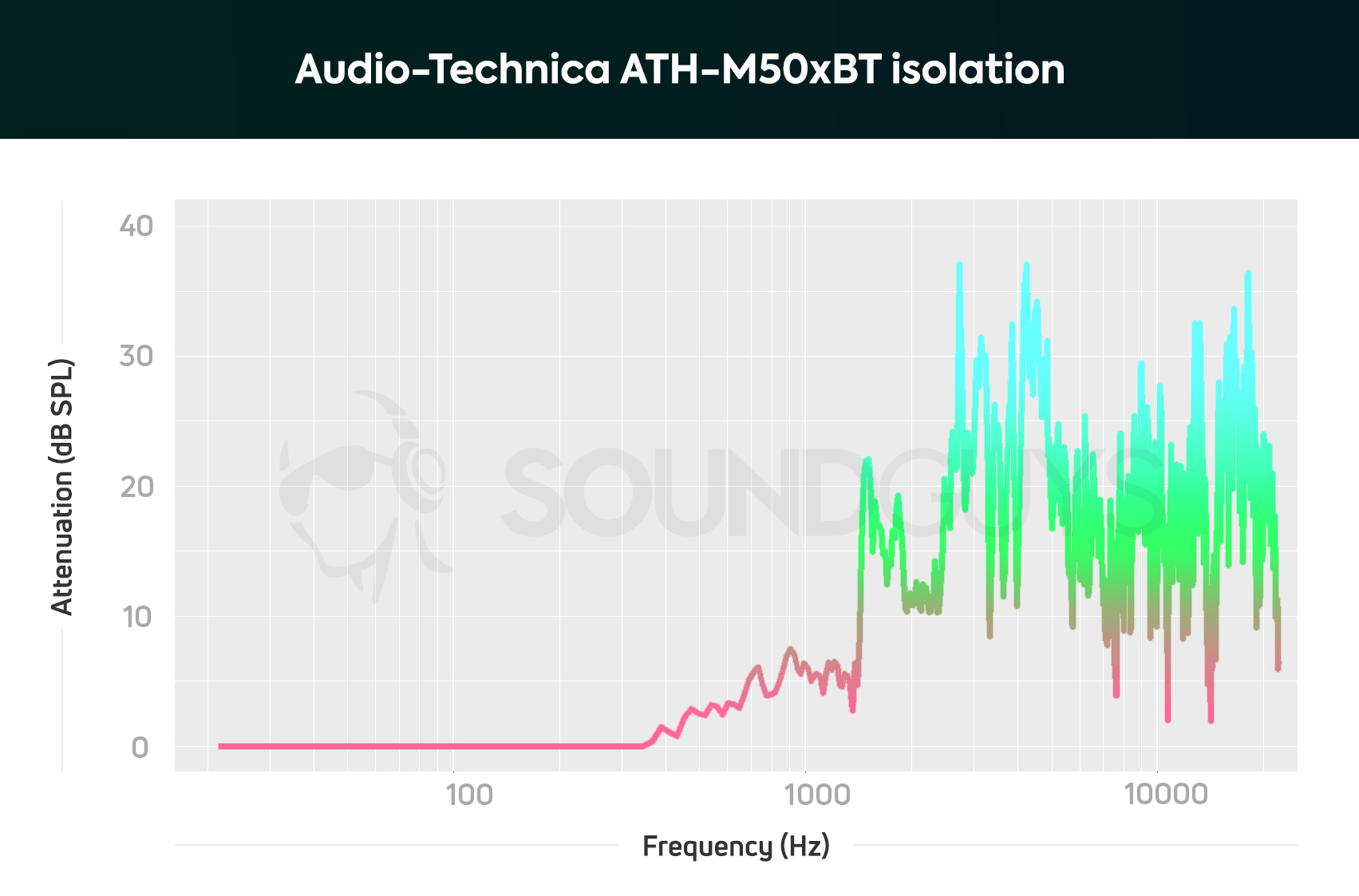 Audio-Technica ATH-M50xBT isolation chart.