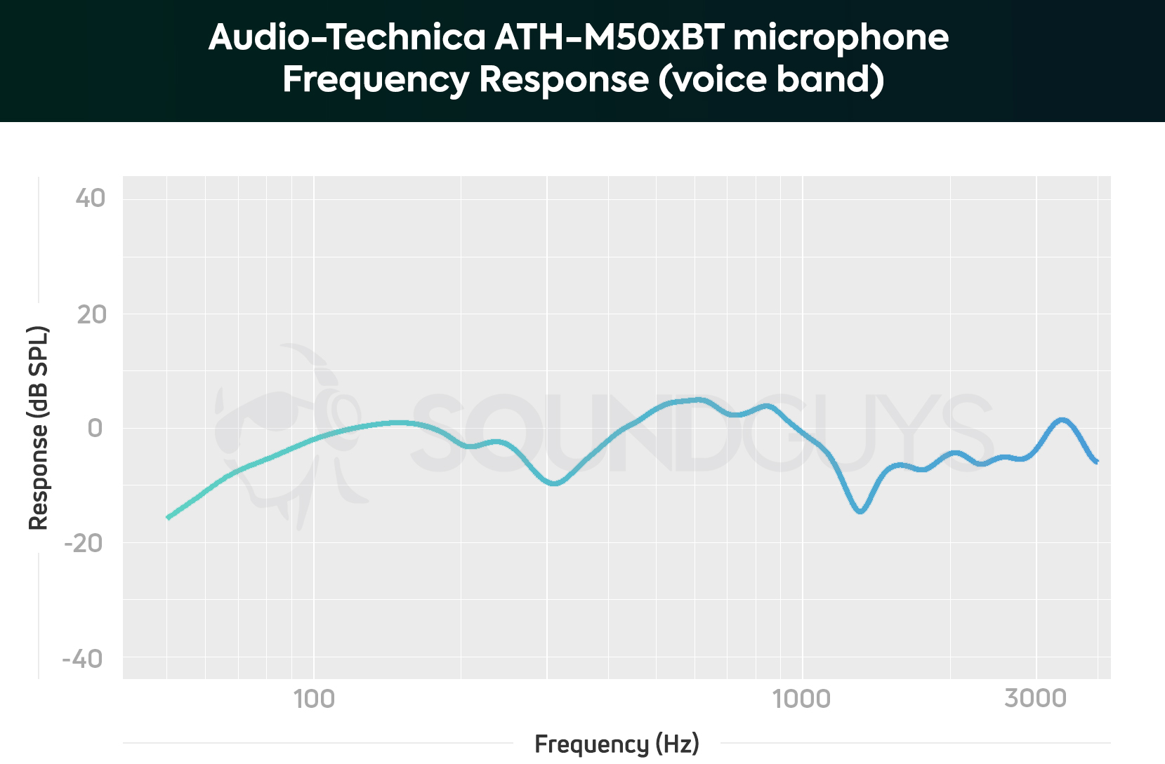 Audio-Technica ATH-M50xBT microphone chart limited to the human voice band.