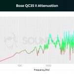 A chart showing the active noise canceling performance of the Bose QC35 II.