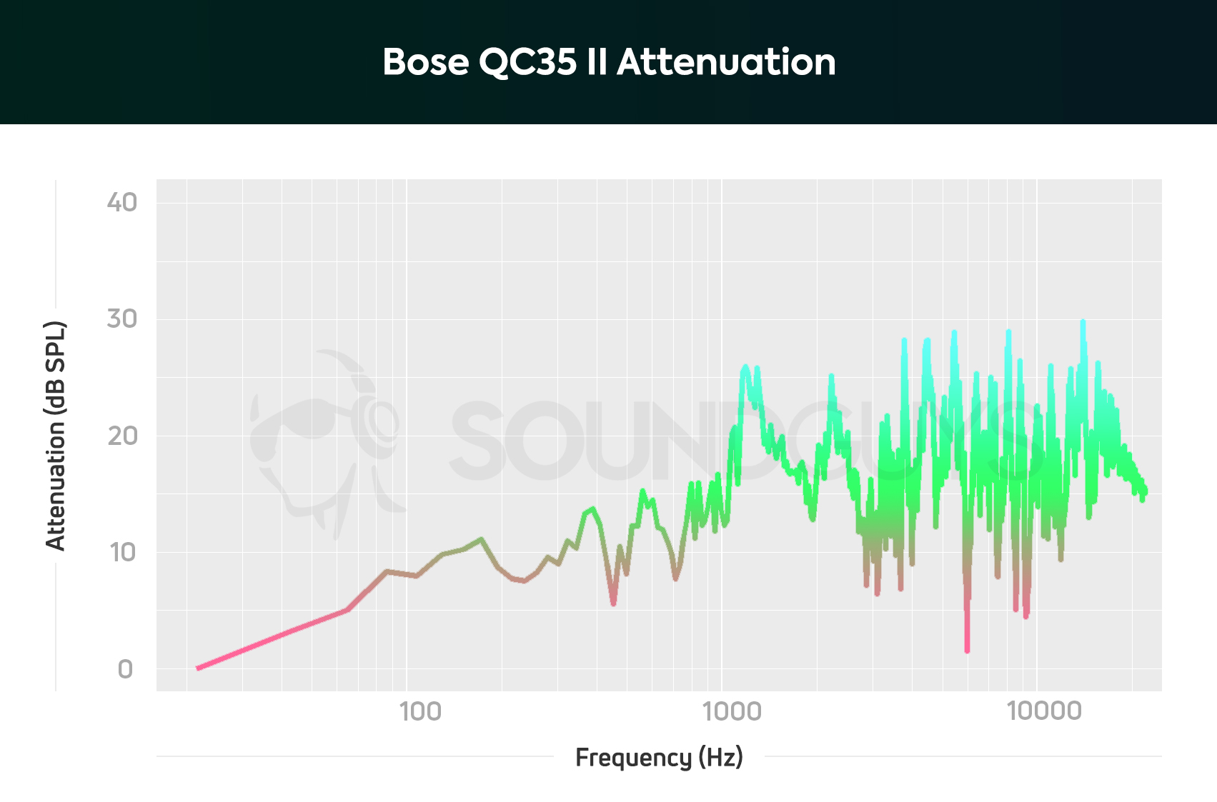 A chart showing the active noise canceling performance of the Bose QuietComfort 35 II with low frequencies slightly reduced and mids/treble notes moderately reduced..