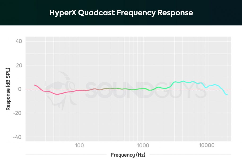 A chart detailing the frequency response performance of the HyperX Quadcast microphone.