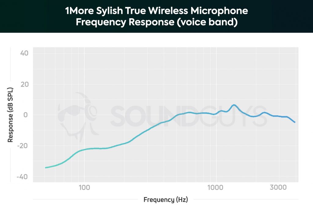 1More Stylish true wireless frequency response chart for the microphone, limited to the voice band.